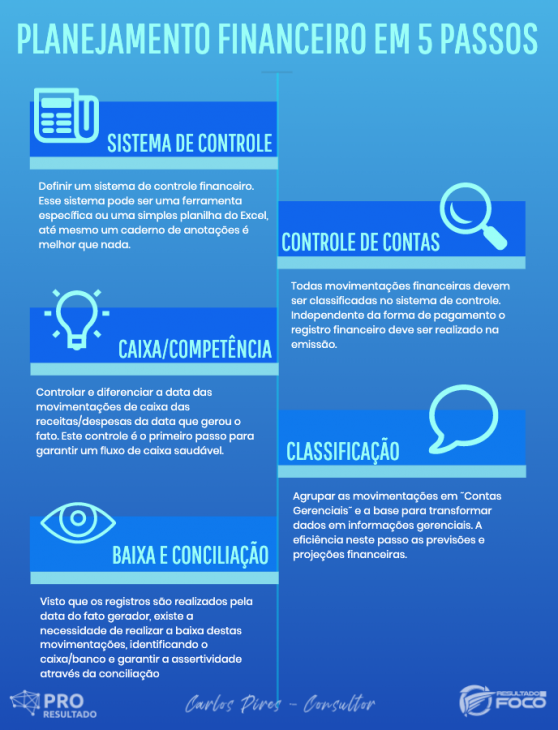 Infográfico com 5 passos de como funciona o setor financeiro