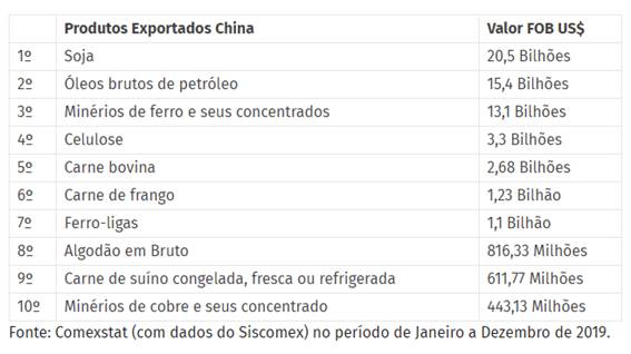 Impactos das Eleições Americanas no Brasil: Exportações