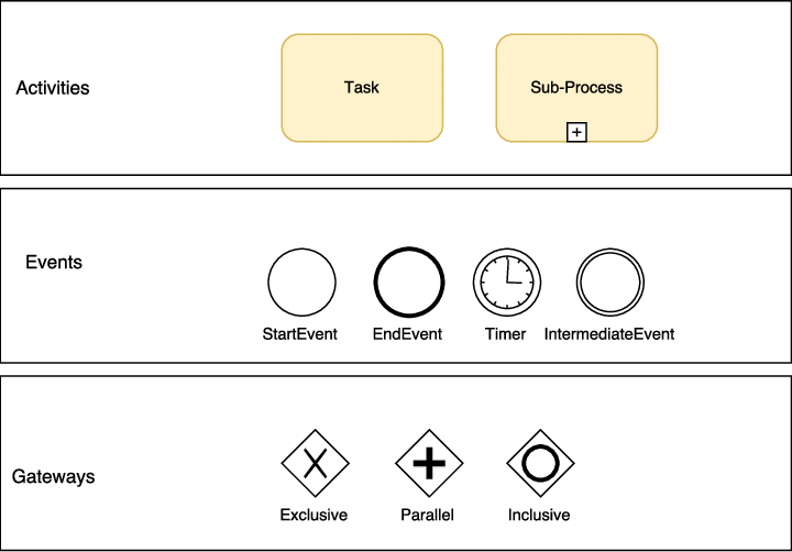 Objetos de fluxo - BPMN