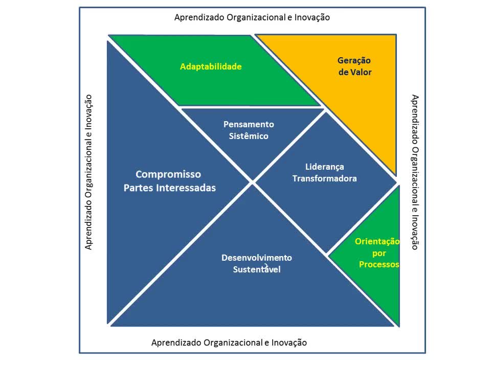 Modelo de Excelência em Gestão