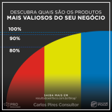 curva abc Curva ABC: : imagem em modelo de gráfico com três cores, vermelho representando 5%, amarelo representando 15% e azul representando 80%. Cada cor representa uma parte do faturamento.