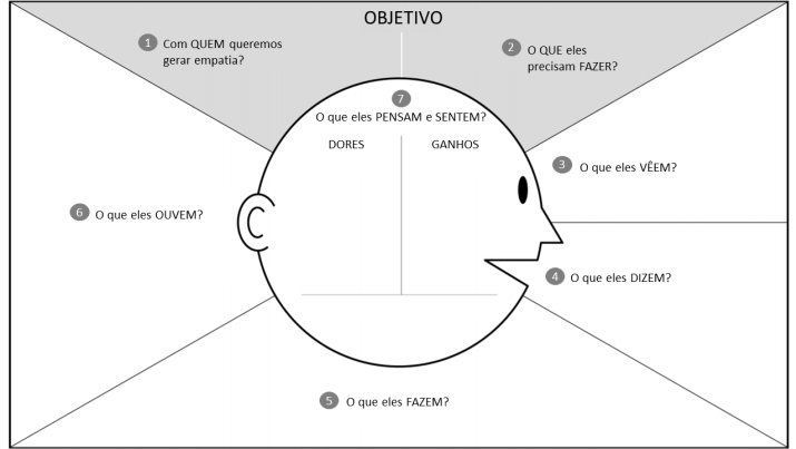 mapa de empatia