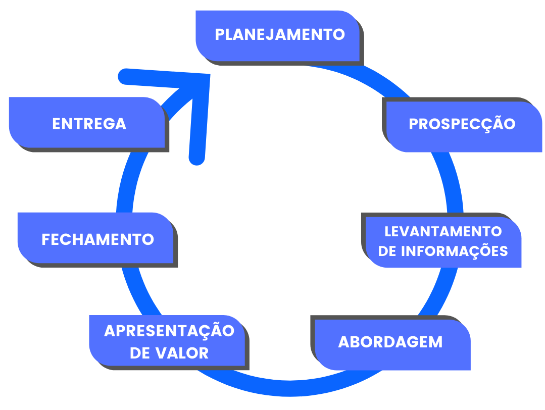 Estrutura de vendas
