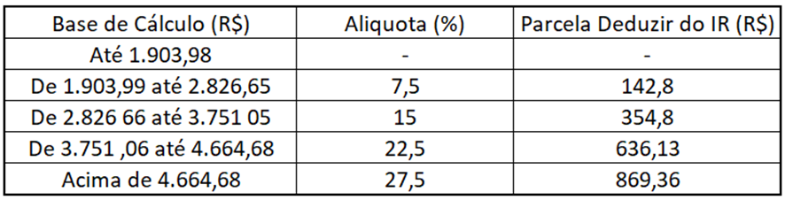 Tabela progressiva para calcular o imposto de renda.